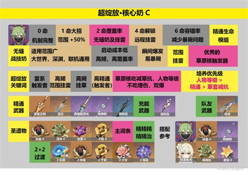 原神久岐忍种门怎么配队 原神久岐忍超绽放配队攻略